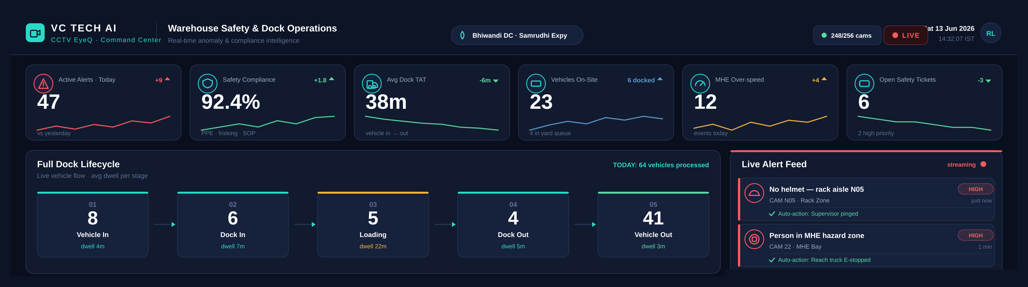 VC Tech EyeQ dashboard showing live warehouse safety and dock operations analytics